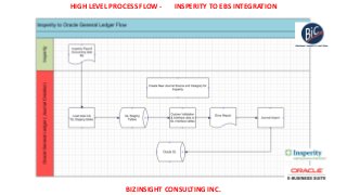 HIGH LEVEL PROCESS FLOW - INSPERITY TO EBS INTEGRATION
BIZINSIGHT CONSULTING INC.
 