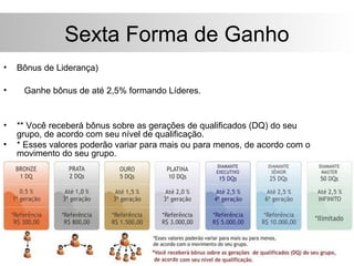 Sexta Forma de Ganho
•   Bônus de Liderança)

•    Ganhe bônus de até 2,5% formando Líderes.


•   ** Você receberá bônus sobre as gerações de qualificados (DQ) do seu
    grupo, de acordo com seu nível de qualificação.
•   * Esses valores poderão variar para mais ou para menos, de acordo com o
    movimento do seu grupo.
 