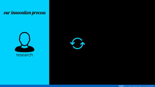 research 
Inspira Tecnologia | apresentação comercial @2014 
our innovation process 
 