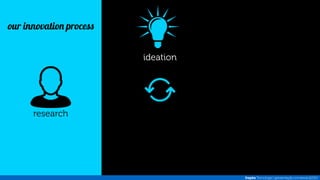 research 
ideation 
Inspira Tecnologia | apresentação comercial @2014 
our innovation process 
 