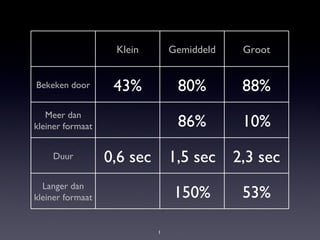 Klein Gemiddeld Groot Bekeken door 43% 80% 88% Meer dan kleiner formaat 86% 10% Duur 0,6 sec 1,5 sec 2,3 sec Langer dan kleiner formaat 150% 53% 
