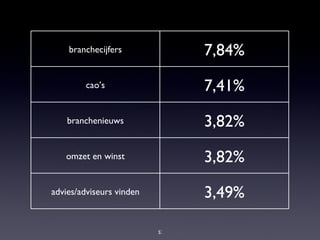 branchecijfers 7,84% cao’s 7,41% branchenieuws 3,82% omzet en winst 3,82% advies/adviseurs vinden 3,49% 