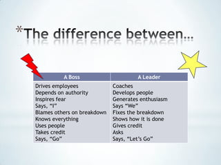 *

              A Boss                      A Leader
    Drives employees             Coaches
    Depends on authority         Develops people
    Inspires fear                Generates enthusiasm
    Says, “I”                    Says “We”
    Blames others on breakdown   Fixes the breakdown
    Knows everything             Shows how it is done
    Uses people                  Gives credit
    Takes credit                 Asks
    Says, “Go”                   Says, “Let’s Go”
 