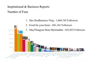 Inspirational & Business Reports
Number of Fans
1. Dee DeeBurmese Vlog - 1,068,742 Followers
2. Food for your brain - 841,101 Followers
3. MayThingyan Hein-Myitmakha - 822,853 Followers
 