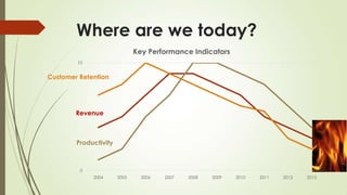 Where are we today?
0
10
2004 2005 2006 2007 2008 2009 2010 2011 2012 2013
Key Performance Indicators
Customer Retention
Revenue
Productivity
 