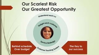 Our Scariest Risk
Our Greatest Opportunity
Behind schedule
Over budget
The Key to
our success
 