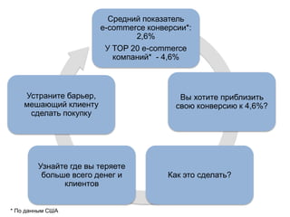 * По данным США
Средний показатель
e-commerce конверсии*:
2,6%
У TOP 20 e-commerce
компаний* - 4,6%
Вы хотите приблизить
свою конверсию к 4,6%?
Как это сделать?
Узнайте где вы теряете
больше всего денег и
клиентов
Устраните барьер,
мешающий клиенту
сделать покупку
 