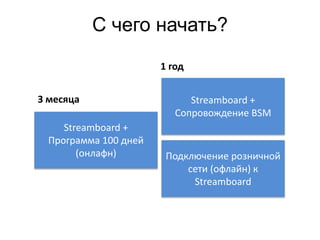 С чего начать?
З месяца
1 год
Streamboard +
Программа 100 дней
(онлафн) Подключение розничной
сети (офлайн) к
Streamboard
Streamboard +
Сопровождение BSM
 