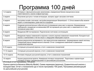 Программа 100 дней
Итоговый отчет программы 100 дней:
Оценка зрелости бизнеса (Maturity Model), Схема переходов (воронка), Сравнительный анализ с
конкурентами, Отчет о показателях (до и после программы 100 дней), Программа рекомендаций
по дальнейшим улучшениям
1-2 недели Интервью с функциональными заказчиками, определение бизнес-процессов в зонах
ответственности, анализ инфраструктуры
3 неделя Получение доступа к точкам интеграции, экспресс аудит настроек счетчиков
4 неделя настройка онлайн счетчиков, настройка визуализации Streamboard – С Этого момента Вы можете
видеть и анализировать узкие места в продажах
5 неделя Создание дополнительных событий для отслеживания узких мест в воронке. Формирование
требований и внедрение на механизма A/B тестирования для узких мест, в зависимости от того,
положения узких мест
6 неделя Внедрение A/B тестирования, Подключение счетчиков в интеграциях
7 неделя Внедрение первых изменений в воронке и начало анализа изменения показателей. Конкурентный
анализ с компаниями в той же нише и с ведущими образцами отрасли
8 неделя Анализ результатов эксперимента, при недостаточном изменении - формирование новой гипотезы.
Следующий раунд поведенческого анализа. Отчет о внедрении изменений и изменении
показателей воронки.
9-10 недели 2 итерация улучшений воронки, отчет о изменении показателей
11-12 недели 3 итерация улучшений воронки, отчет о изменении показателей
13-14 недели Итоговая итерация улучшений воронки, отчет о изменении показателей
15 неделя Анализ результатов проекта. Измерение итоговых показателей. Подготовка и презентация
итогового отчета с рекомендациями по дальнейшим улучшениям.
 