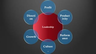Leadership
Profit
Product
ivity
Perform
ance
Culture
Growth
Directi
on
18
 
