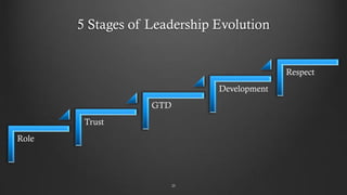Role
Trust
GTD
Development
Respect
5 Stages of Leadership Evolution
25
 