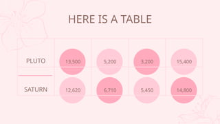 HERE IS A TABLE
PLUTO 13,500 5,200 3,200 15,400
SATURN 12,620 6,710 5,450 14,800
 