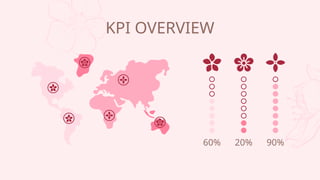 KPI OVERVIEW
60% 20% 90%
 