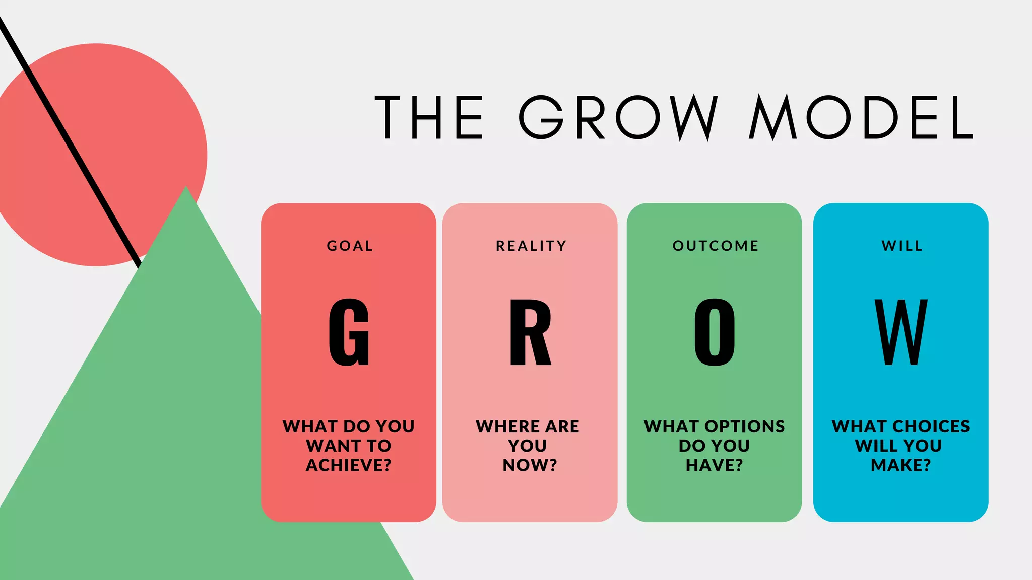 T H E G R O W M O D E L
G
WHAT DO YOU
WANT TO
ACHIEVE?
G O A L
R
WHERE ARE
YOU
NOW?
R E A L I T Y
O
WHAT OPTIONS
DO YOU
HAVE?
O U T C O M E
W
WHAT CHOICES
WILL YOU
MAKE?
W I L L
 