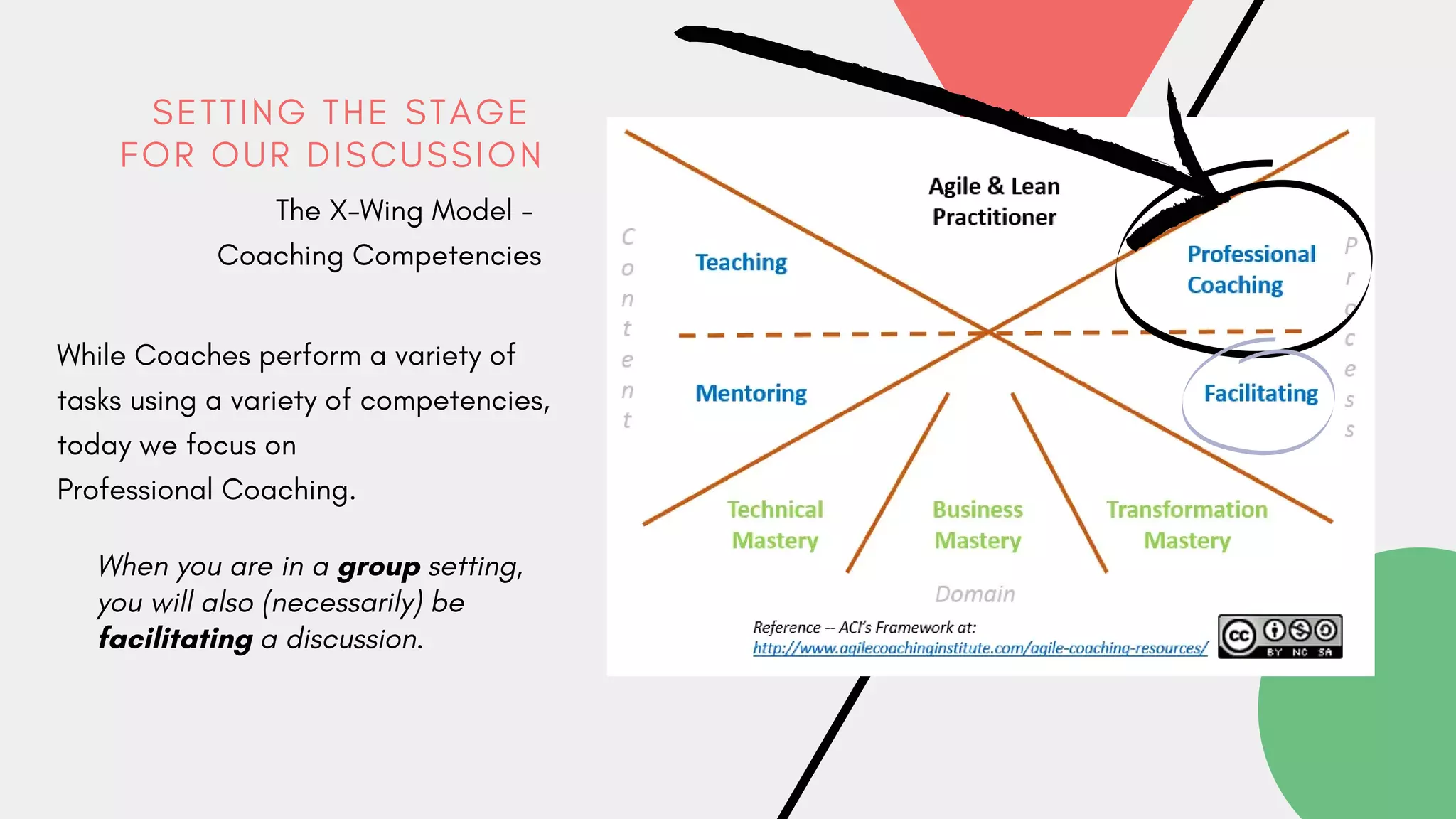 S E T T I N G T H E S T A G E
F O R O U R D I S C U S S I O N
The X-Wing Model -
Coaching Competencies
While Coaches perform a variety of
tasks using a variety of competencies,
today we focus on
Professional Coaching.
When you are in a group setting,
you will also (necessarily) be
facilitating a discussion.
 