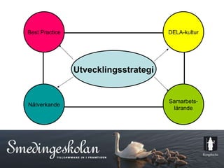 Best Practice Nätverkande Samarbets- lärande DELA-kultur Utvecklingsstrategi 