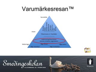 Varumärkesresan™ 