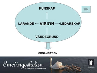 ORGANISATION VISION LÄRANDE VÄRDEGRUND KUNSKAP LEDARSKAP 