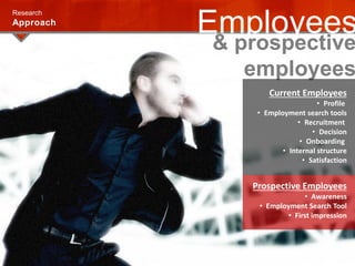 Research
Approach
Employees
& prospective
employees
Prospective Employees
• Awareness
• Employment Search Tool
• First impression
Current Employees
• Profile
• Employment search tools
• Recruitment
• Decision
• Onboarding
• Internal structure
• Satisfaction
 