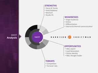 SWOT
Analysis
STRENGTHS
• Savvy & Trendy
• Solid Database
• Ketchum
• Studio HS
THREATS
• Competition
• Turnover rate.
WEAKNESSES
• Target Audience
• Online
• Differentiation
• Internal & Internal communication
OPPORTUNITIES
• H&S, expert
• Lead Generation
• Online identity
• H&S, thought leader
SWOT
 