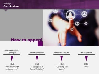 How to appeal
Strategic
Conclusions
H&S
“Versatility with
global access”
Global Resources/
Corptique H&S Capabilities
H&S
“Strategists in
Brand Building”
Clients H&S serves
H&S
“Creating the
News”
H&S Expertise
H&S
“???”
 