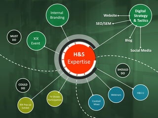H&S
Expertise
Internal
Branding
XIX
Event
Webinars
TV Shows
Participation
XIX Pop up
Exhibit
Cocktail
Mixer
H&S U
MUST
DO
SHOULD
DO
COULD
DO
Digital
Strategy
& Tactics
SEO/SEM
Website
Blog
Social Media
 