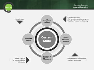 MUST DO
Campaign Execution
Internal Branding
Current
State
HR
Management
Systems
Culture /
Co-worker
Influence
Leaders /
Managers
Internal PR
Systems
• Screening Process
• No formal orientation program
• Ketchum’ macro-level training
• Close working relationships
• Culture Committee
• None in place
• 90-day check in
• The Emerging Dialog
(Ketchum)
 