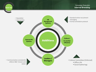 MUST DO
Campaign Execution
Internal Branding
Additions
HR
Management
Systems
Culture /
Co-worker
Influence
Leaders /
Managers
Internal PR
Systems
• Standard online recruitment
messaging
• Formal orientation protocol
• Culture Committee (Enforced)
 Office Life
 Social Gatherings
• Newsletter
• Internal Hub
• Communication consistently
reflects H&S’ mission and
values
 