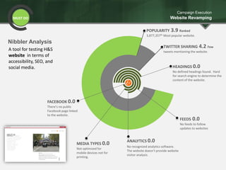 Nibbler Analysis
MUST DO
Campaign Execution
Website Revamping
A tool for testing H&S
website in terms of
accessibility, SEO, and
social media.
POPULARITY 3.9 Ranked
3,877,357th Most popular website.
TWITTER SHARING 4.2 Few
tweets mentioning the website.
HEADINGS 0.0
No defined headings found. Hard
for search engine to determine the
content of the website.
FEEDS 0.0
No feeds to follow
updates to websites
ANALYTICS 0.0
No recognized analytics software.
The website doesn’t provide website
visitor analysis.
MEDIA TYPES 0.0
Not optimized for
mobile devices not for
printing.
FACEBOOK 0.0
There’s no public
Facebook page linked
to the website.
 