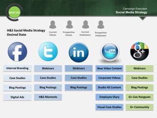 H&S Social Media Strategy
Desired State
Current
Clients
Prospective
Clients
Current
Employees
Prospective
Employees
Internal Branding
Case Studies
Blog Postings
Digital Ads
Webinars
Case Studies
Blog Postings
H&S Moments
Webinars
Case Studies
Blog Postings
New Video Content Webinars
Case Studies
Blog Postings
Corporate Videos
Studio HS Content
Employee Diary
Visual Case Studies
G+ Live Hangouts
G+ Community
MUST DO
Campaign Execution
Social Media Strategy
 