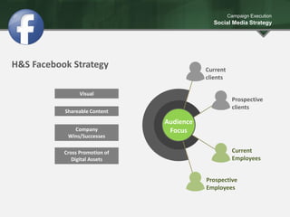 H&S Facebook Strategy
Visual
Shareable Content
Cross Promotion of
Digital Assets
Company
Wins/Successes
Campaign Execution
Social Media Strategy
Current
clients
Prospective
clients
Prospective
Employees
Current
Employees
Audience
Focus
 