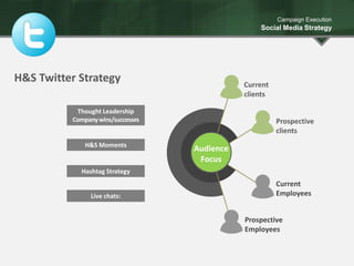 H&S Twitter Strategy
Campaign Execution
Social Media Strategy
Current
clients
Prospective
clients
Prospective
Employees
Current
Employees
Audience
Focus
Thought Leadership
Companywins/successes
H&S Moments
Live chats:
Hashtag Strategy
 