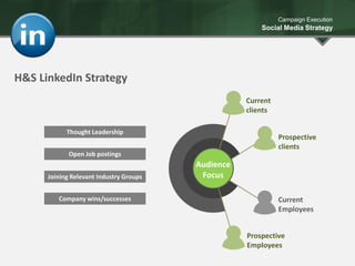 Thought Leadership
Company wins/successes
Open Job postings
Joining Relevant Industry Groups
Campaign Execution
Social Media Strategy
H&S LinkedIn Strategy
Current
clients
Prospective
clients
Prospective
Employees
Current
Employees
Audience
Focus
 
