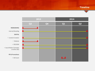 Q3
REBRANDING
Internal Branding
DIGITAL
• Content Creation
• Website
• SEO/SEM
• Social Media Campaign
(+online ads)
PR & Promotions
• XIX Event
Timeline
Q4 Q1 Q2
2013 2014
 