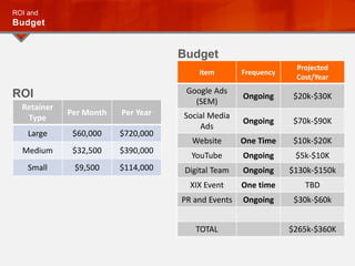 Retainer
Type
Per Month Per Year
Large $60,000 $720,000
Medium $32,500 $390,000
Small $9,500 $114,000
ROI and
Budget
Item Frequency
Projected
Cost/Year
Google Ads
(SEM)
Ongoing $20k-$30K
Social Media
Ads
Ongoing $70k-$90K
Website One Time $10k-$20K
YouTube Ongoing $5k-$10K
Digital Team Ongoing $130k-$150k
XIX Event One time TBD
PR and Events Ongoing $30k-$60k
TOTAL $265k-$360K
ROI
Budget
 