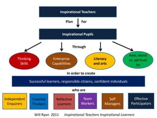 Inspirational Teachers

                                      Plan      For


                                    Inspirational Pupils


                                            Through

                                                                                 Awe, wond
      Thinking              Enterprise                     Literacy              er, spiritual
       Skills               Capabilities                   and arts                   ity

                                       In order to create

              Successful learners, responsible citizens, confident individuals

                                            who are

Independent      Creative      Reflective        Team              Self             Effective
  Enquirers      Thinkers      Learners         Workers          Managers         Participators

                  Will Ryan 2011     Inspirational Teachers Inspirational Learners
 