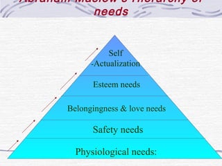 Abraham Maslow’s Hierarchy of
          needs


                  Self
             -Actualization

             Esteem needs

       Belongingness & love needs

             Safety needs

         Physiological needs:
 