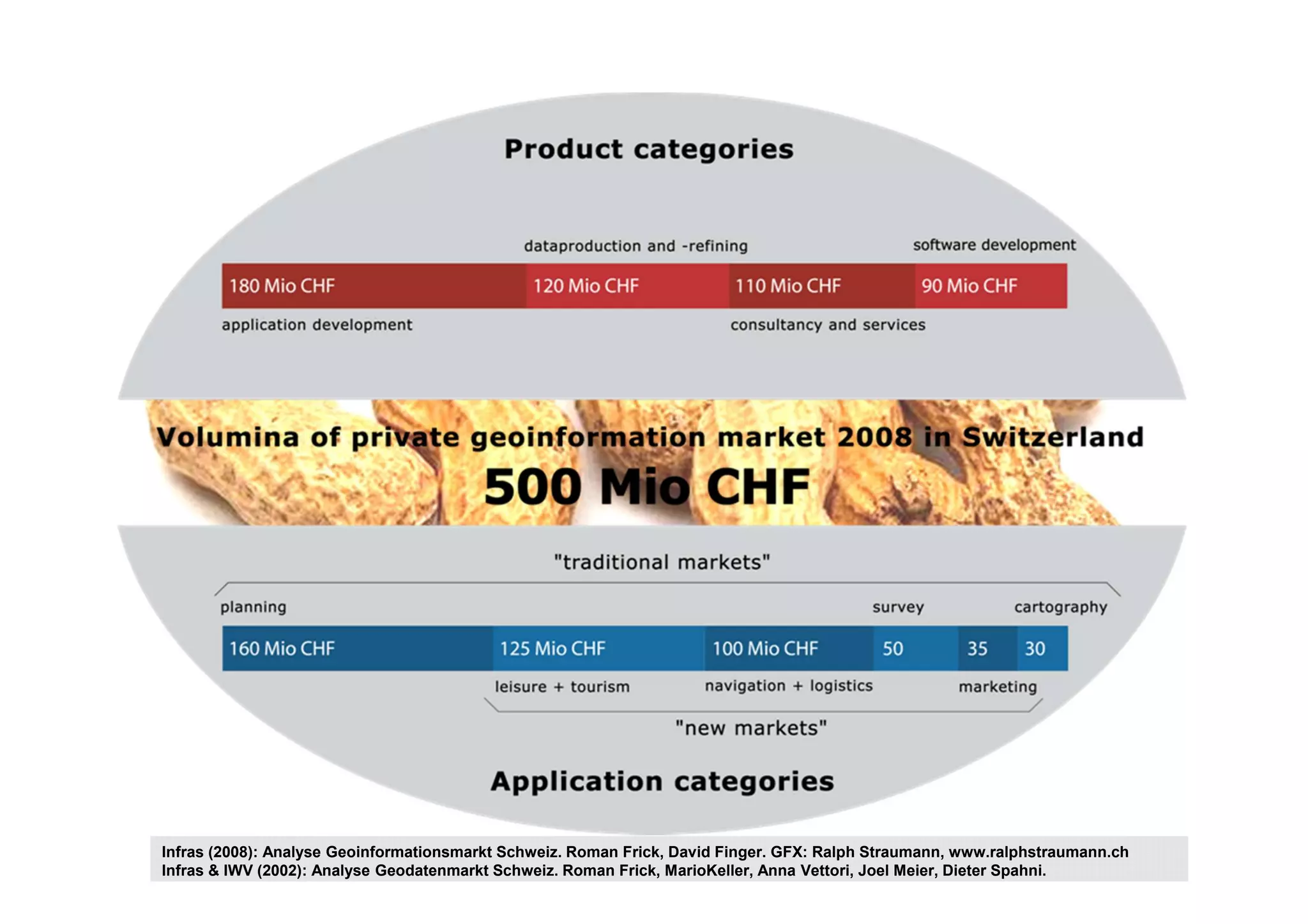 Infras (2008): Analyse Geoinformationsmarkt Schweiz. Roman Frick, David Finger. GFX: Ralph Straumann, www.ralphstraumann.ch
Infras & IWV (2002): Analyse Geodatenmarkt Schweiz. Roman Frick, MarioKeller, Anna Vettori, Joel Meier, Dieter Spahni.
 