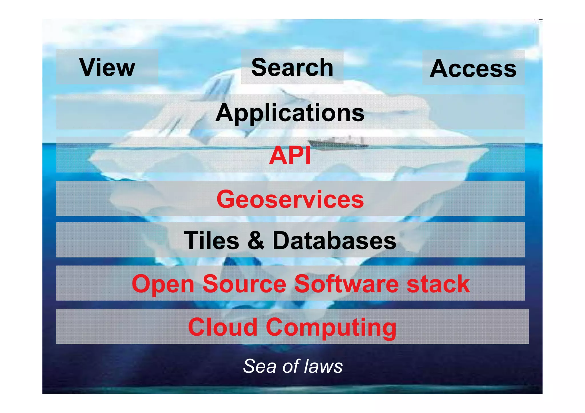 Components
Sea of laws
API
Applications
Geoservices
Tiles & Databases
Open Source Software stack
View Search Access
Cloud Computing
 