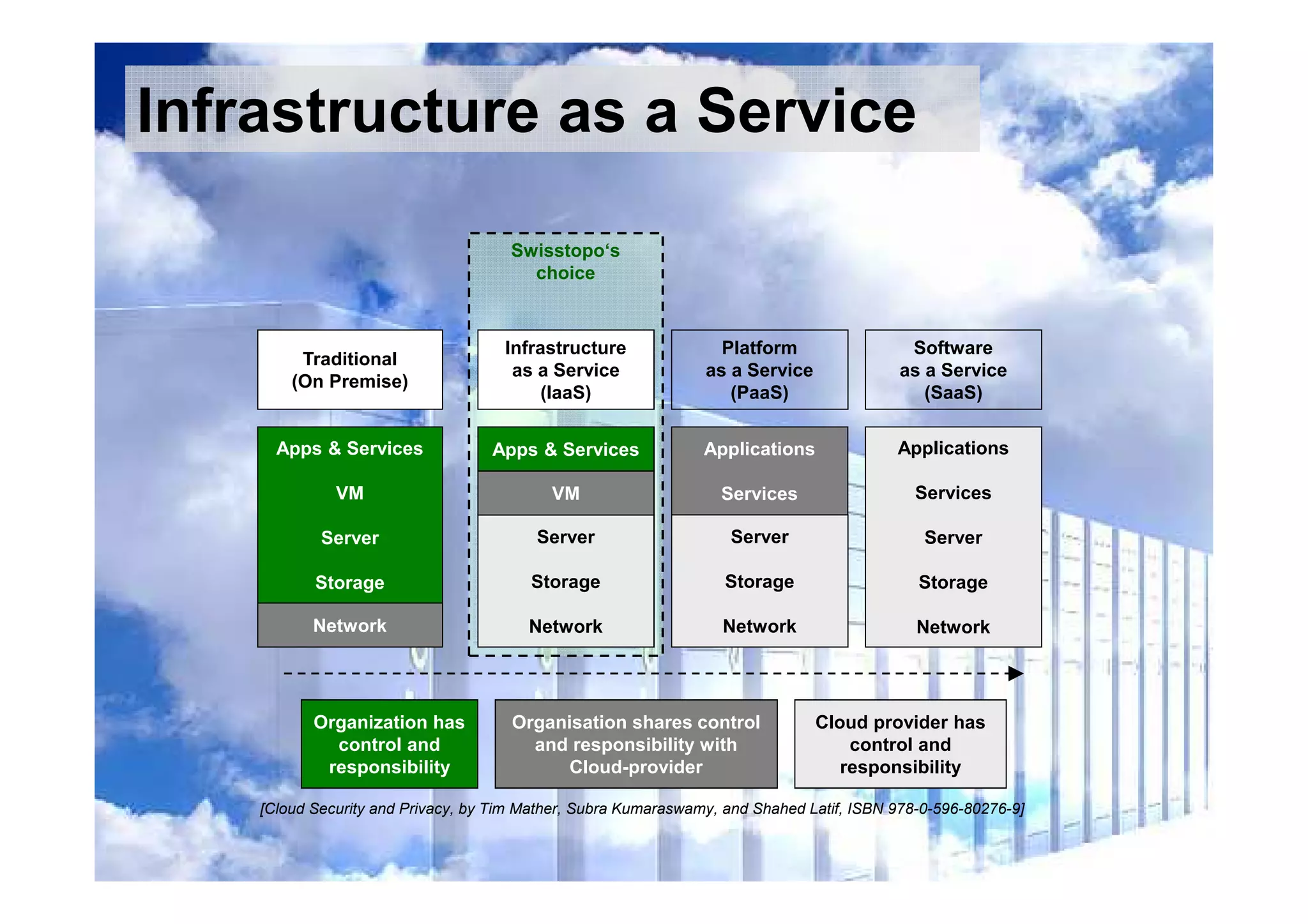 Infrastructure as a Service
[Cloud Security and Privacy, by Tim Mather, Subra Kumaraswamy, and Shahed Latif, ISBN 978-0-596-80276-9]
Swisstopo‘s
choice
Traditional
(On Premise)
Platform
as a Service
(PaaS)
Software
as a Service
(SaaS)
Apps & Services
VM
Server
Storage
Network
Apps & Services
VM
Server
Storage
Network
Applications
Services
Server
Storage
Network
Applications
Services
Server
Storage
Network
Organization has
control and
responsibility
Organisation shares control
and responsibility with
Cloud-provider
Cloud provider has
control and
responsibility
Infrastructure
as a Service
(IaaS)
 