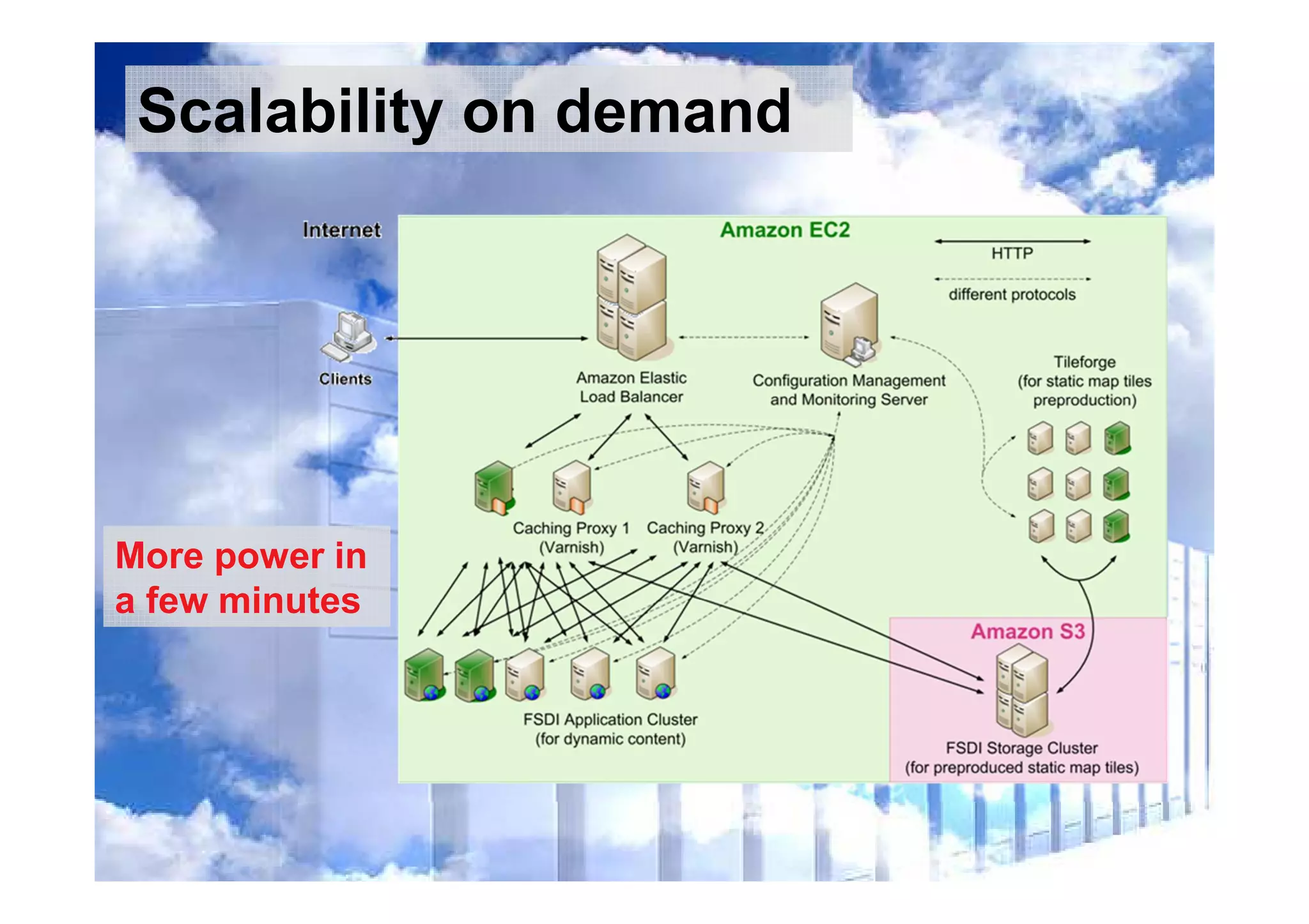 More power in
a few minutes
Scalability on demand
 