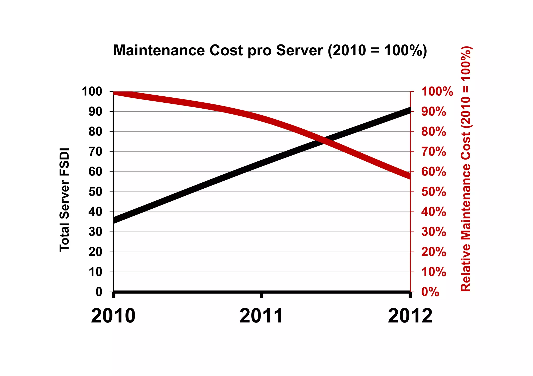 0%
10%
20%
30%
40%
50%
60%
70%
80%
90%
100%
0
10
20
30
40
50
60
70
80
90
100
2010 2011 2012
RelativeMaintenanceCost(2010=100%)
TotalServerFSDI
Maintenance Cost pro Server (2010 = 100%)
 