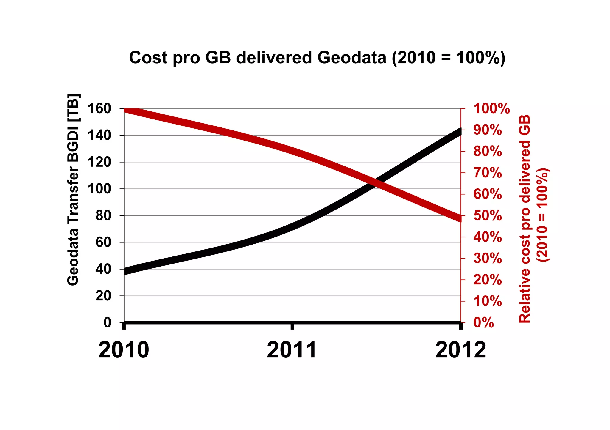 0%
10%
20%
30%
40%
50%
60%
70%
80%
90%
100%
0
20
40
60
80
100
120
140
160
2010 2011 2012
GeodataTransferBGDI[TB]
RelativecostprodeliveredGB
(2010=100%)
Cost pro GB delivered Geodata (2010 = 100%)
 