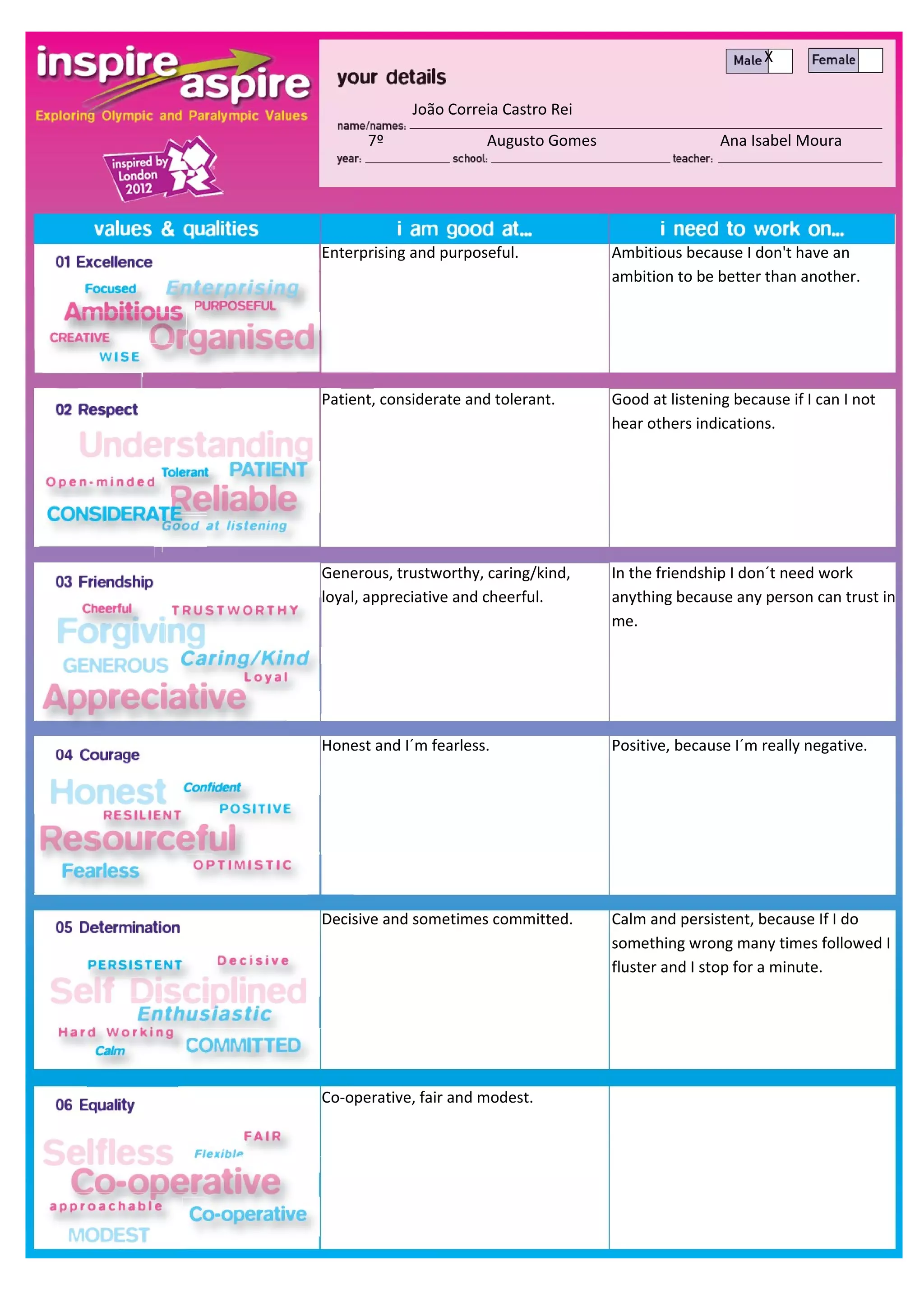 X


             João Correia Castro Rei
      7º                Augusto Gomes                   Ana Isabel Moura




Enterprising and purposeful.            Ambitious because I don't have an
                                        ambition to be better than another.




Patient, considerate and tolerant.      Good at listening because if I can I not
                                        hear others indications.




Generous, trustworthy, caring/kind,     In the friendship I don´t need work
loyal, appreciative and cheerful.       anything because any person can trust in
                                        me.




Honest and I´m fearless.                Positive, because I´m really negative.




Decisive and sometimes committed.       Calm and persistent, because If I do
                                        something wrong many times followed I
                                        fluster and I stop for a minute.




Co-operative, fair and modest.
 