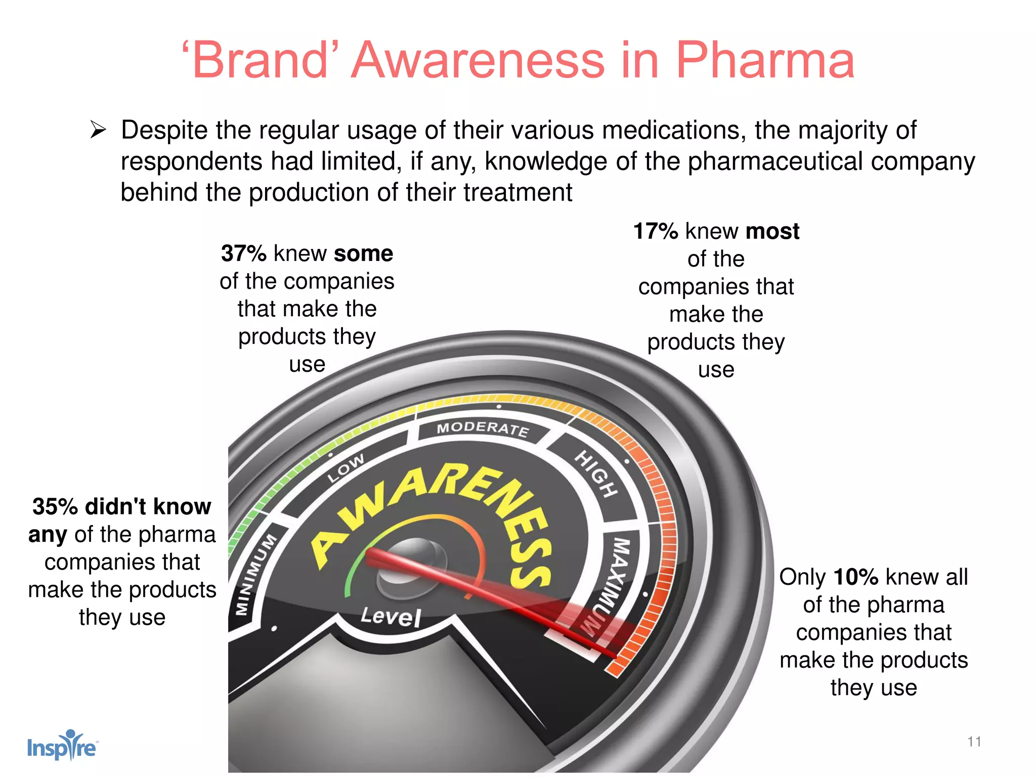 11
 Despite the regular usage of their various medications, the majority of
respondents had limited, if any, knowledge of the pharmaceutical company
behind the production of their treatment
‘Brand’ Awareness in Pharma
35% didn't know
any of the pharma
companies that
make the products
they use
37% knew some
of the companies
that make the
products they
use
Only 10% knew all
of the pharma
companies that
make the products
they use
17% knew most
of the
companies that
make the
products they
use
 