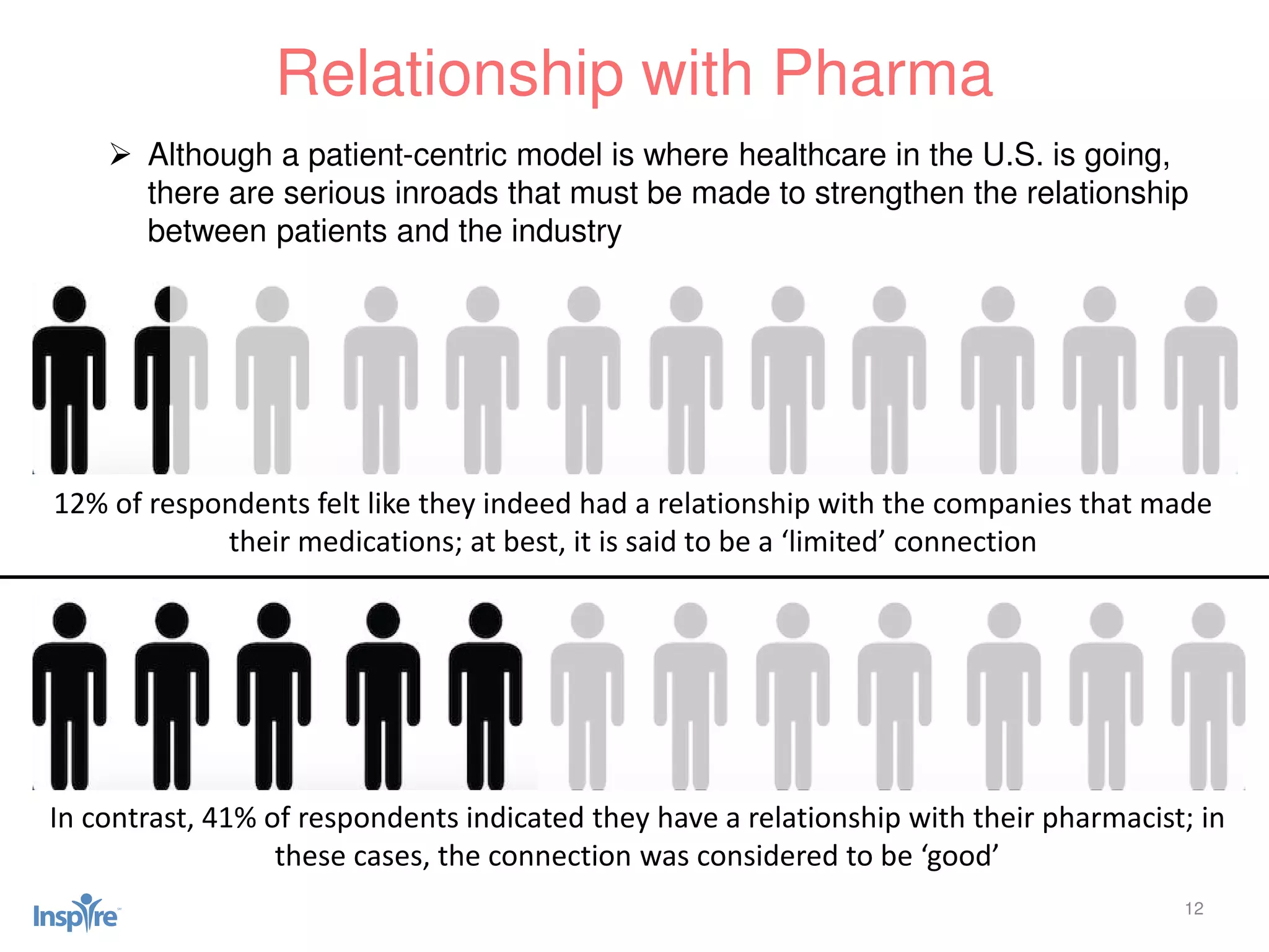 12
 Although a patient-centric model is where healthcare in the U.S. is going,
there are serious inroads that must be made to strengthen the relationship
between patients and the industry
Relationship with Pharma
12% of respondents felt like they indeed had a relationship with the companies that made
their medications; at best, it is said to be a ‘limited’ connection
In contrast, 41% of respondents indicated they have a relationship with their pharmacist; in
these cases, the connection was considered to be ‘good’
 