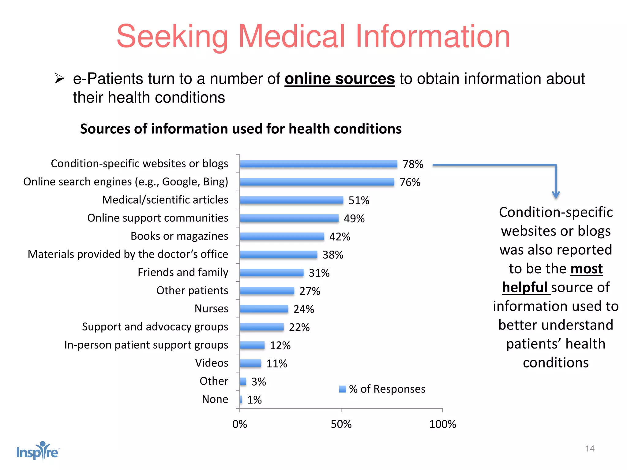 14
 e-Patients turn to a number of online sources to obtain information about
their health conditions
Seeking Medical Information
1%
3%
11%
12%
22%
24%
27%
31%
38%
42%
49%
51%
76%
78%
0% 50% 100%
None
Other
Videos
In-person patient support groups
Support and advocacy groups
Nurses
Other patients
Friends and family
Materials provided by the doctor’s office
Books or magazines
Online support communities
Medical/scientific articles
Online search engines (e.g., Google, Bing)
Condition-specific websites or blogs
Sources of information used for health conditions
% of Responses
Condition-specific
websites or blogs
was also reported
to be the most
helpful source of
information used to
better understand
patients’ health
conditions
 