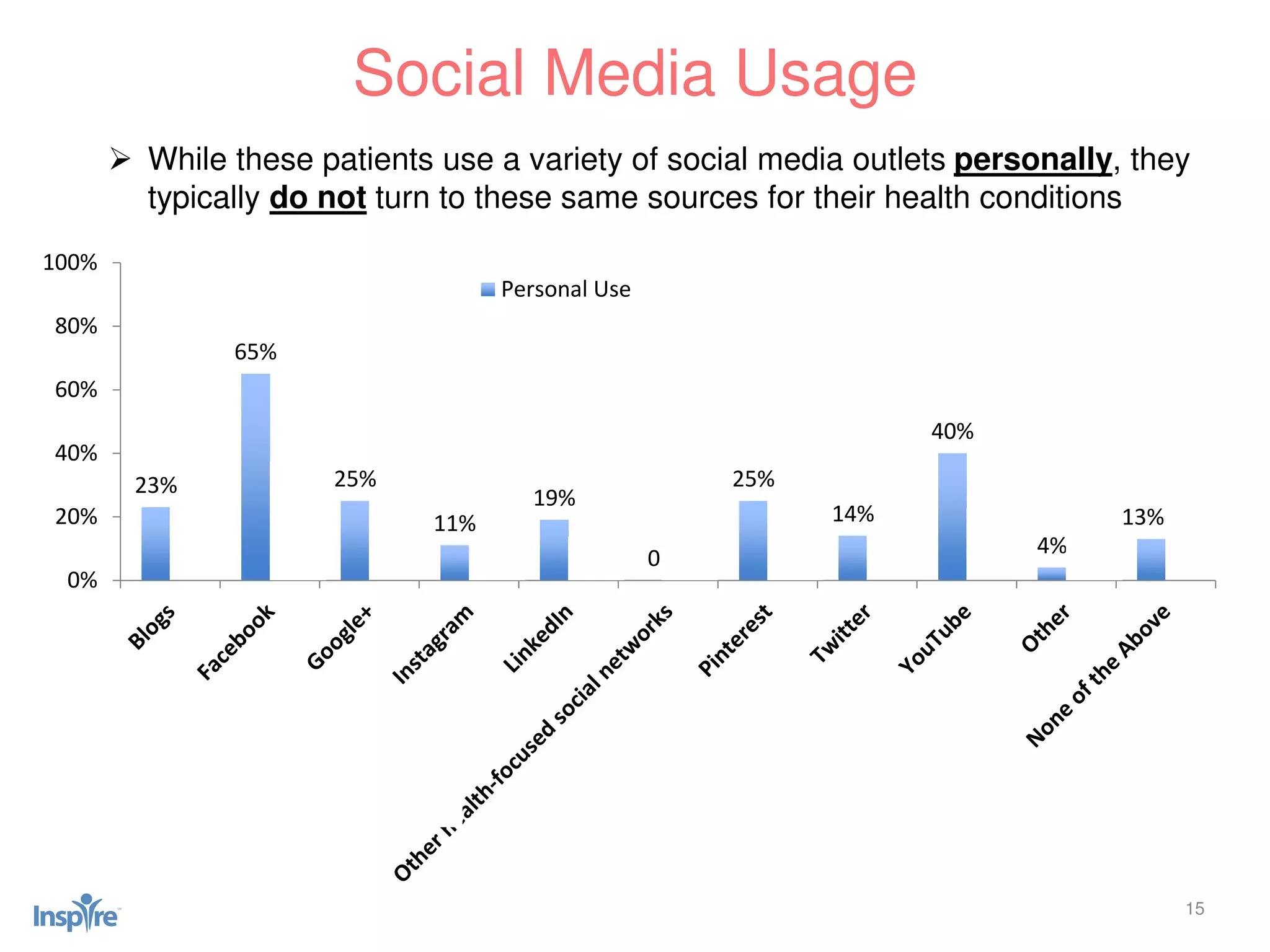 15
 While these patients use a variety of social media outlets personally, they
typically do not turn to these same sources for their health conditions
Social Media Usage
23%
65%
25%
11%
19%
0
25%
14%
40%
4%
13%
21% 25%
18%
1% 2%
28%
4% 2%
14%
4%
33%
0%
20%
40%
60%
80%
100%
Personal Use Medical Use
 