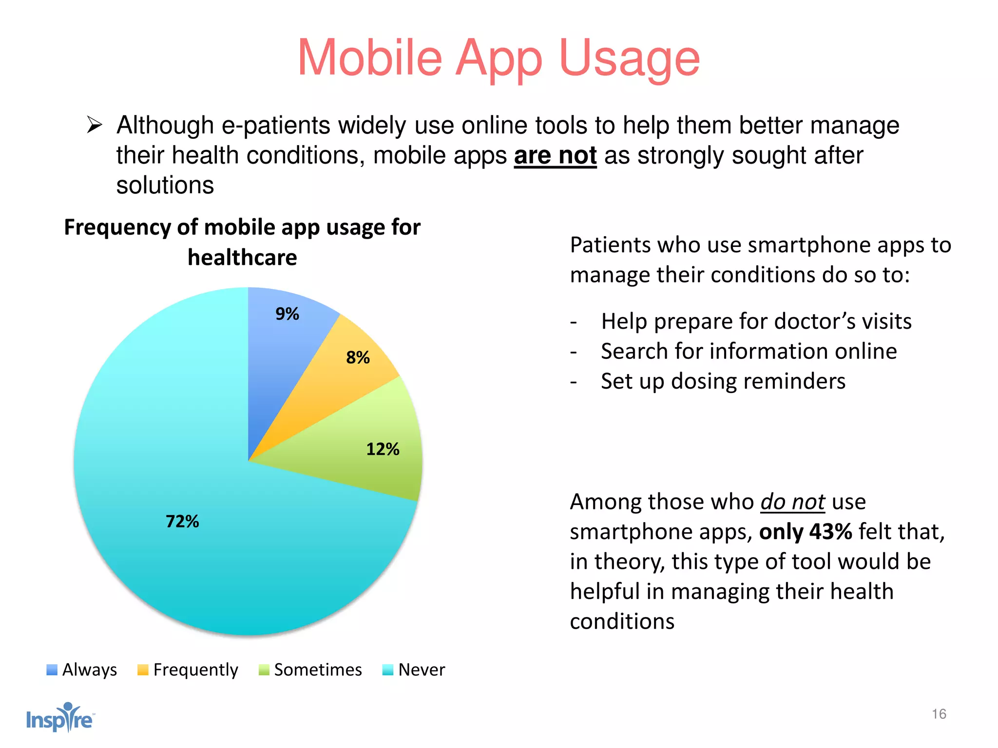 16
 Although e-patients widely use online tools to help them better manage
their health conditions, mobile apps are not as strongly sought after
solutions
Mobile App Usage
9%
8%
12%
72%
Frequency of mobile app usage for
healthcare
Always Frequently Sometimes Never
Patients who use smartphone apps to
manage their conditions do so to:
- Help prepare for doctor’s visits
- Search for information online
- Set up dosing reminders
Among those who do not use
smartphone apps, only 43% felt that,
in theory, this type of tool would be
helpful in managing their health
conditions
 