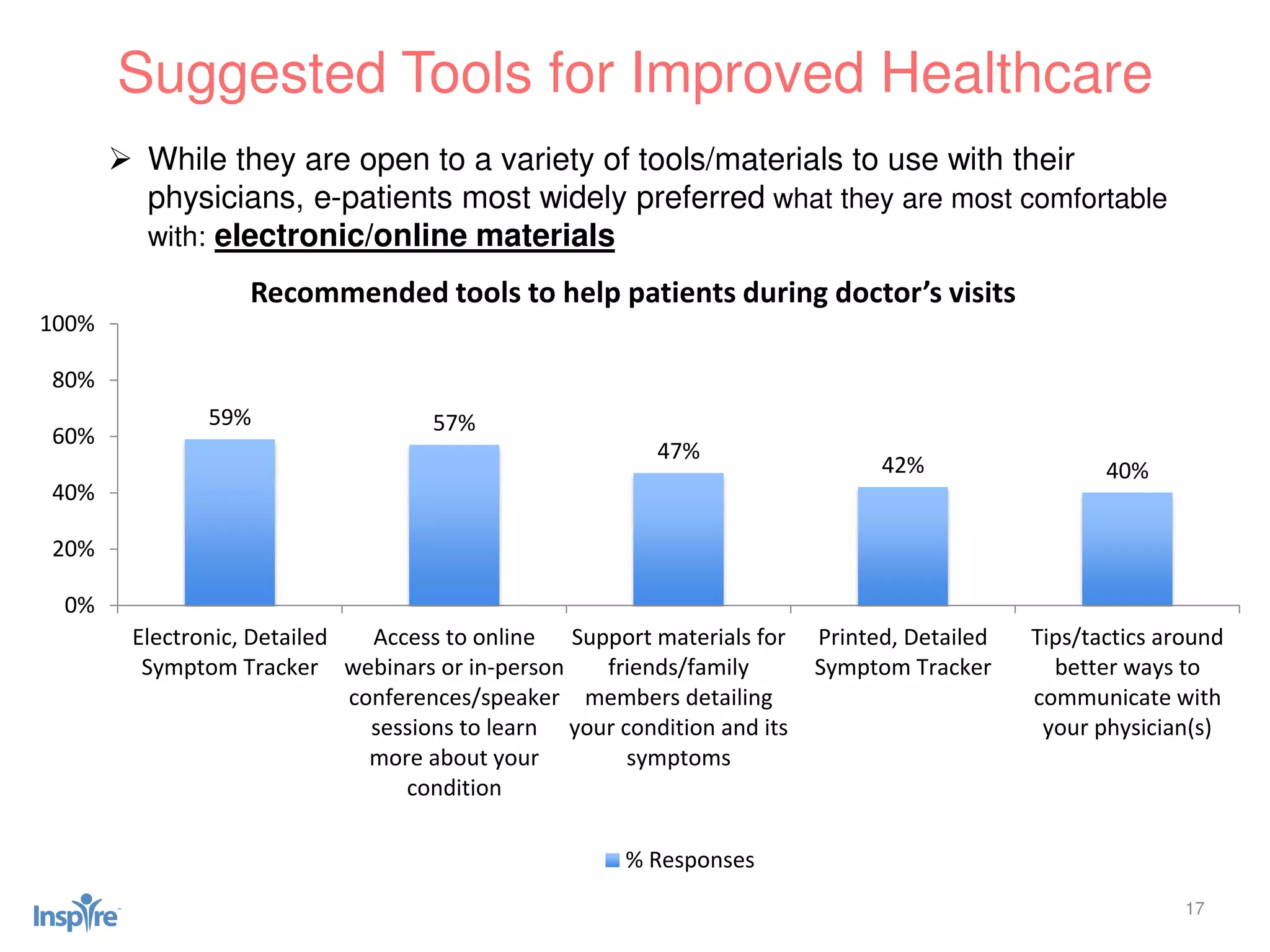 17
 While they are open to a variety of tools/materials to use with their
physicians, e-patients most widely preferred what they are most comfortable
with: electronic/online materials
Suggested Tools for Improved Healthcare
59% 57%
47%
42% 40%
0%
20%
40%
60%
80%
100%
Electronic, Detailed
Symptom Tracker
Access to online
webinars or in-person
conferences/speaker
sessions to learn
more about your
condition
Support materials for
friends/family
members detailing
your condition and its
symptoms
Printed, Detailed
Symptom Tracker
Tips/tactics around
better ways to
communicate with
your physician(s)
Recommended tools to help patients during doctor’s visits
% Responses
 